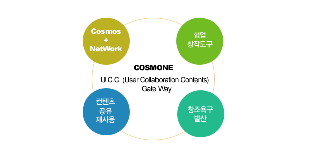 User Collaboration Contents Gate Way