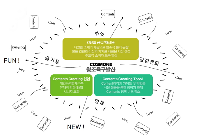 컨텐츠 공유/재사용, Contents Creating 협업, Contents Creating Tool